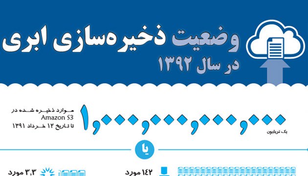 اینفوگرافیک: آیندهی ذخیرهسازیهای ابری چگونه خواهد بود؟