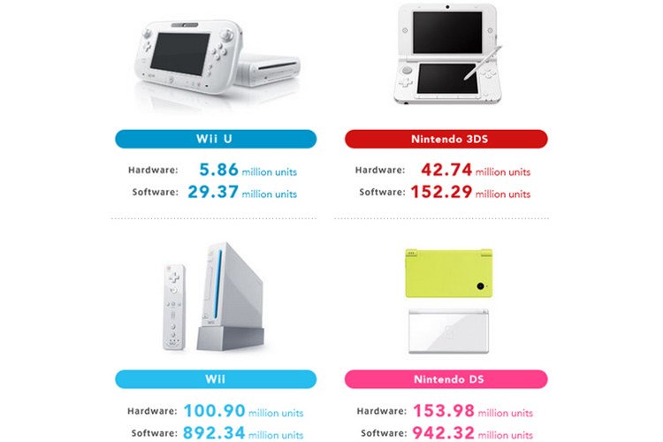 فروش ناامید کننده‌ی کنسول Wii U نینتندو در سال 2013