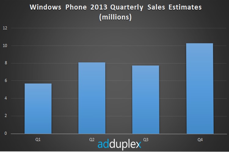 شبکه تبلیغاتی موبایل AdDuplex، فروش 10 میلیونی ویندوزفون در سه‌ماهه‌ی چهارم را تأیید می‌کند