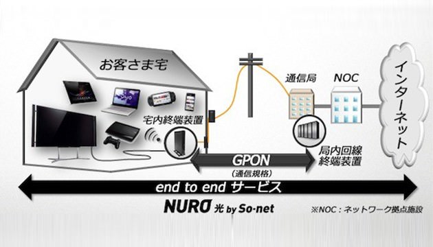 سریع‌ترین اینترنت خانگی جهان با سرعت 2 گیگابیت بر ثانیه در ژاپن عرضه شد!