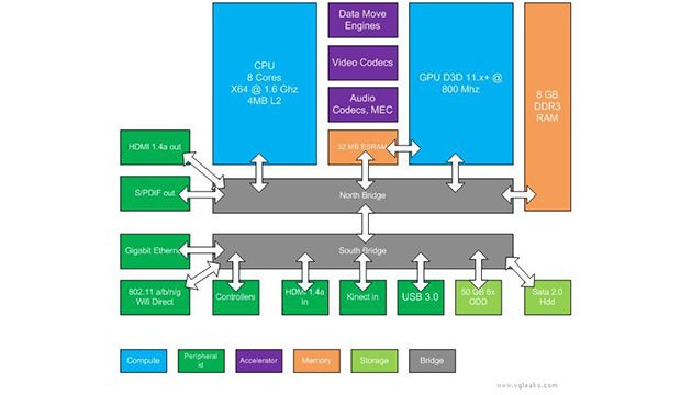 ایکس باکس 720 مایکروسافت به بیرون درز کرد: پردازنده 8 هسته‌ای، کینکت داخلی، بلو ری 50 گیگابایتی و حافظه ترکیبی پرسرعت