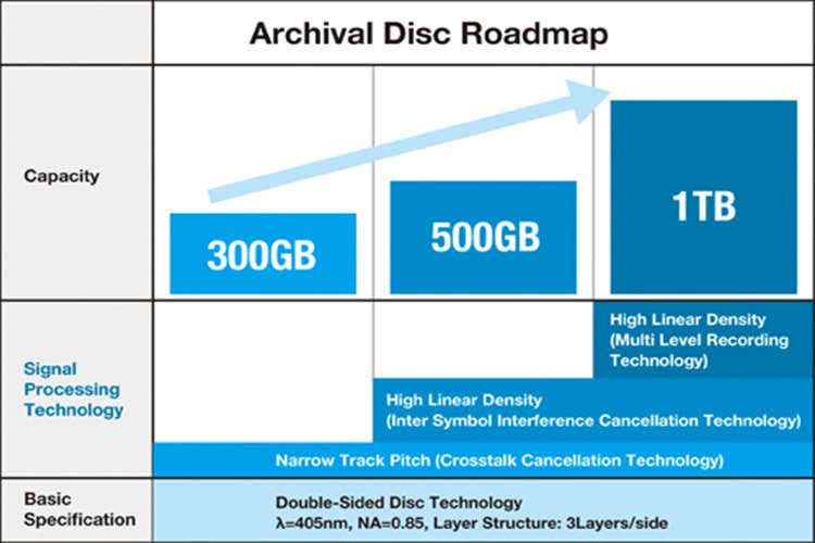 سونی و پاناسونیک از دیسک اپتیکال جدید با نام Archival Disc و ظرفیت تا ۱ ترابایت رونمایی کردند