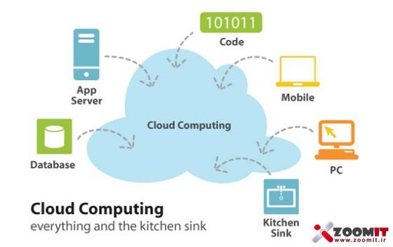 آشنایی با Cloud Computing و سرویس های مرتبط با آن