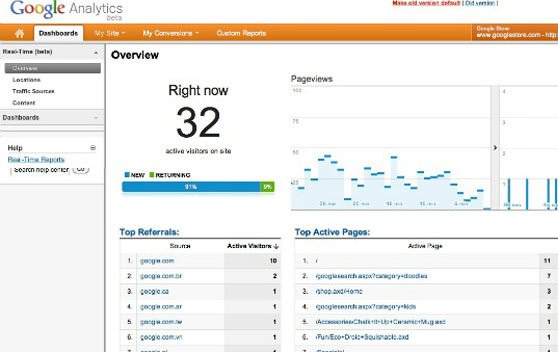 Google Analytics آمار زنده از تعداد بازدید کننده وب سایت را نمایش می دهد