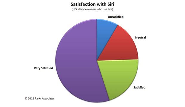 کاربران iPhone 4S بیشتر برای چه کارهایی از Siri استفاده می‌کنند