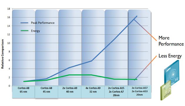 تراشه‌های سری ARM Cortex-A50، با معماری ۶۴ بیتی و بازده ۳ برابری نسبت به تلفن‌های هوشمند فعلی در سال ۲۰۱۴