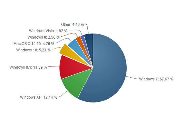 ویندوز 10 مایکروسافت 5.21 و مرورگر اج 2.03 درصد از بازار را در اختیار دارند