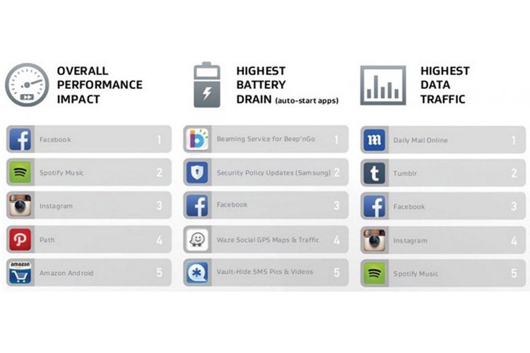 AVG: فیس بوک پرمصرف ترین اپلیکیشن موبایلی از نظر عمرباتری، حافظه مورد استفاده و مصرف دیتا