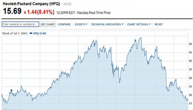 ارزش سهام HP به پایین‌ترین سطح در ۹ سال اخیر رسید