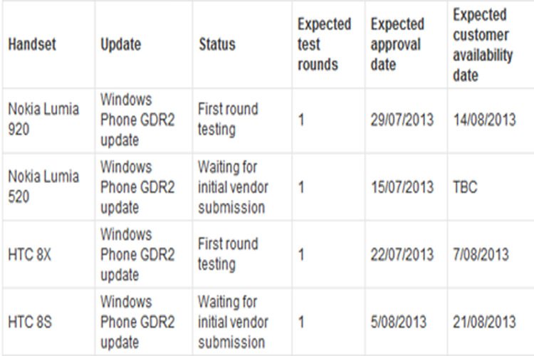 بسته‌ی بروزرسانی GDR2 ویندوز فون 8 برای لومیا 920، از 23م مرداد آماده دریافت خواهد بود