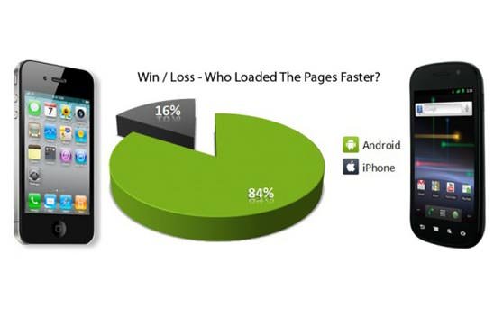 مرورگر وب اندروید 52% سریعتر از سافاری iPhone است