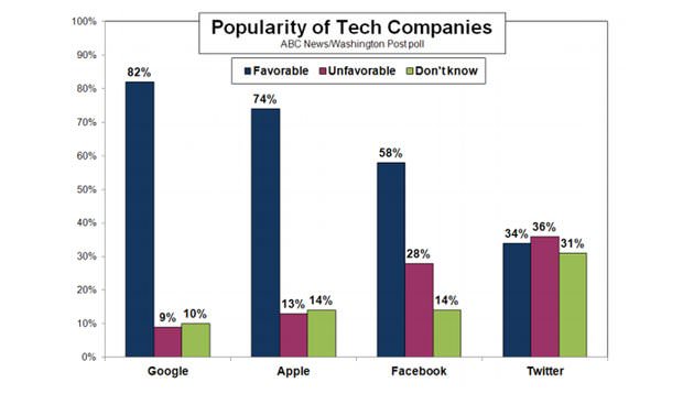 پیشی گرفتن گوگل از اپل، فیس‌بوک و توییتر در نظرسنجی محبوبیت کاربران