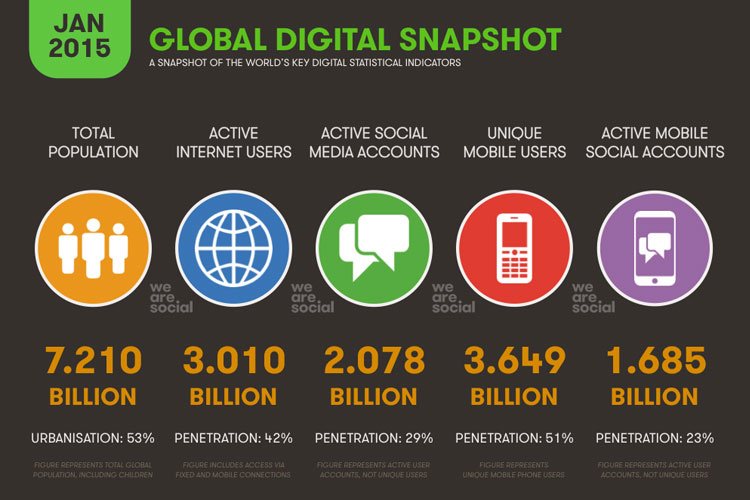 نگاهی به آمار اینترنت، موبایل و شبکه‌های اجتماعی در سال ۲۰۱۴