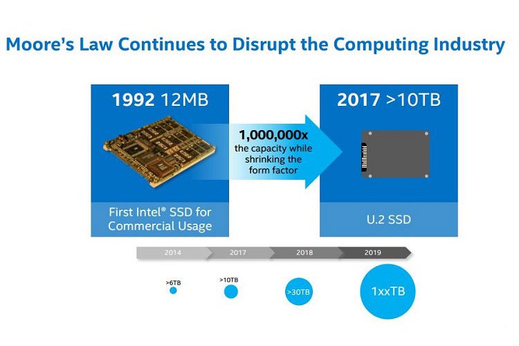 اینتل تا سال ۲۰۱۹ حافظه‌ SSD با ظرفیت ۱۰۰ ترابایت روانه بازار می‌کند