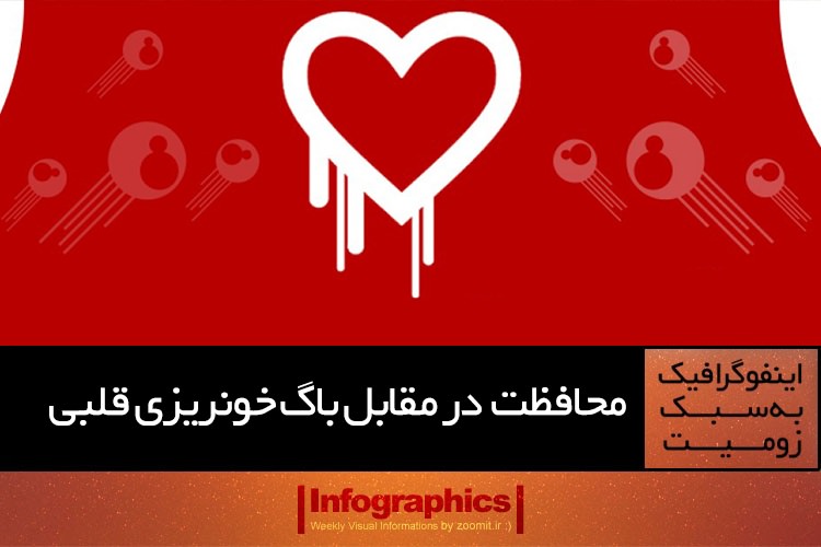 اینفوگرافیک: محافظت در مقابل باگ خونریزی قلبی
