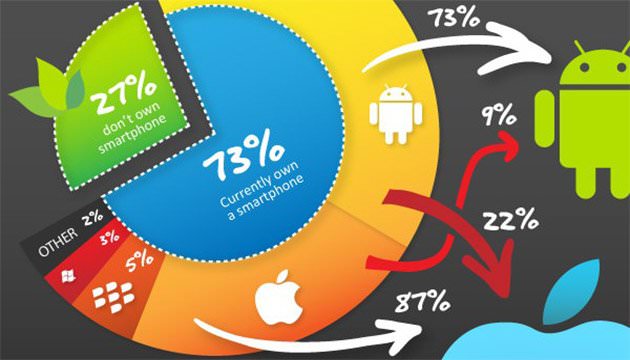 اینفوگرافیک: تاثیر ارائه آیفون ۵ بر بازار گوشی‌های هوشمند چیست؟