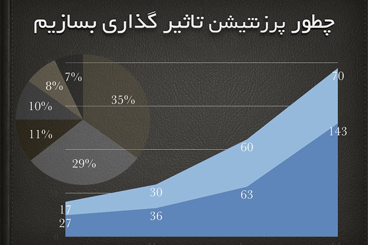 چگونه پرزنتیشن تاثیر گذاری بسازیم