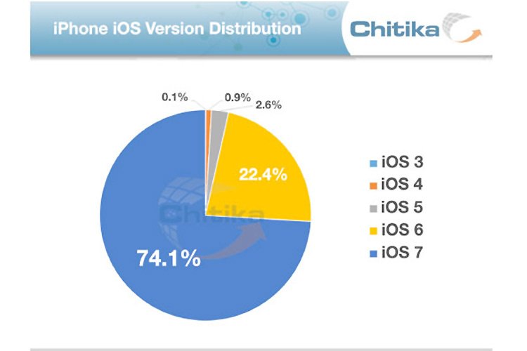 74 درصد از کاربران اپاستور از iOS 7 استفاده میکنند