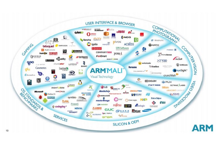 ARM از 3 پردازندهی گرافیکی مبتنی بر معماری سری Mali پرده برداشت