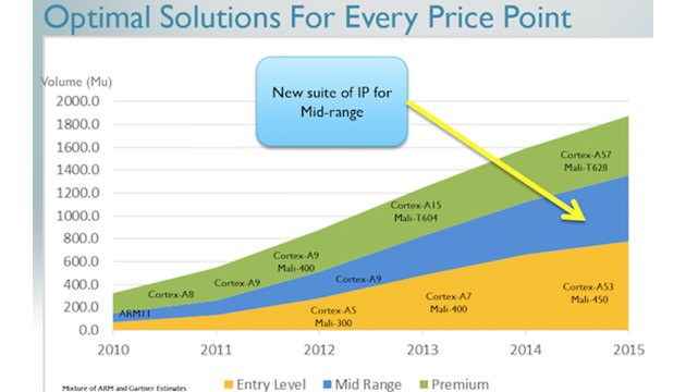 شرکت ARM از Cortex A12 برای تلفنهای 200 دلاری سال 2014 خبر داد