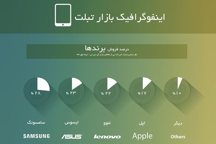 اینفوگرافیک: وضعیت بازار تبلت در ایران و جهان