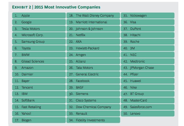 نوآورترین شرکت‌های سال 2015
