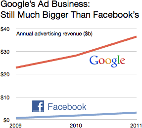 google-facebook-ad-chart