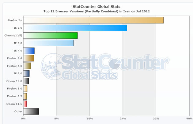 StatCounter-browser version partially combined-IR-monthly-201207-201207-bar