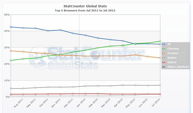 StatCounter-browser version partially combined-ww-monthly-201107-201207
