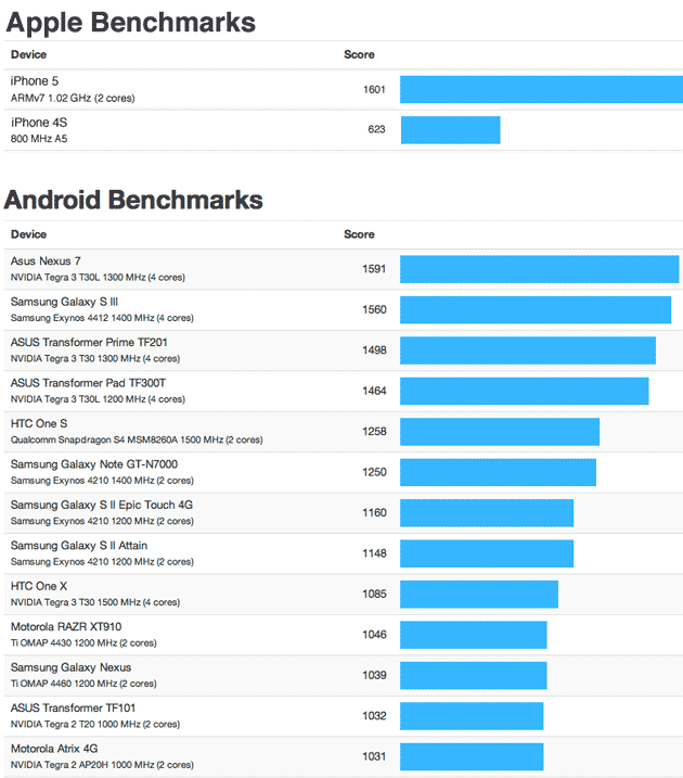 iPhone 5 Benchmark Android
