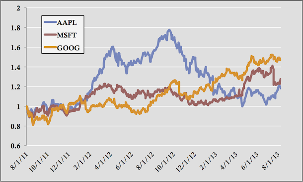 MSFT-AARP-GOOG-stock-price