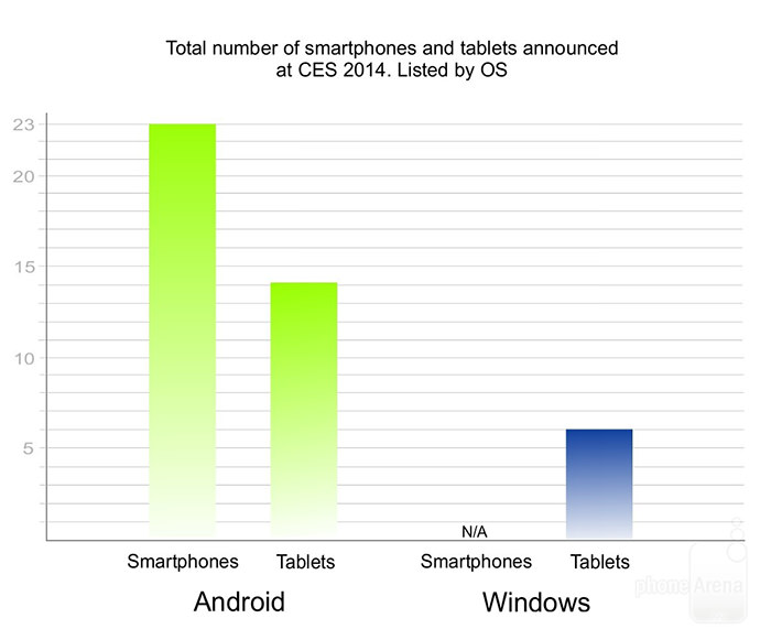 number-of-tablets-and-smartphones-announced-at-CES-2014-3