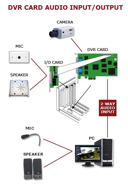 dvr-card-audio-input-output-1