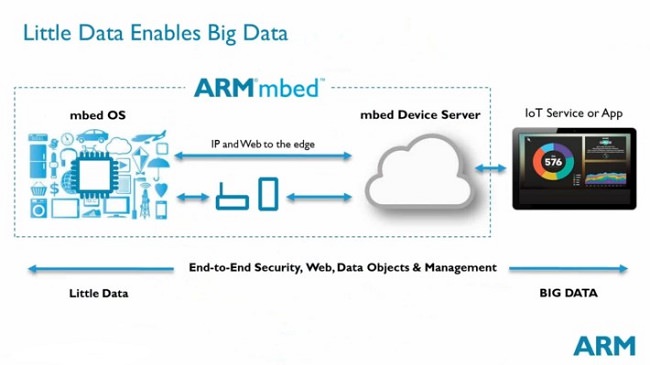 ARM-Little-Data-Enables-Big-Data-710x399