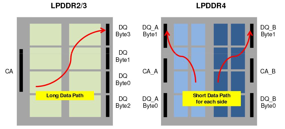 LPDDR4-vs-LPDDR3-channel