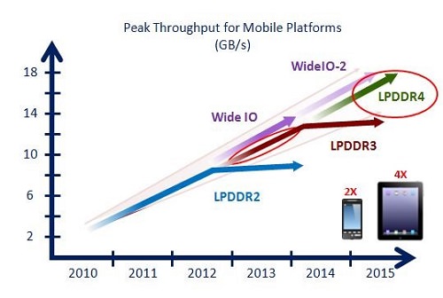 Peak Throughput for Mobile