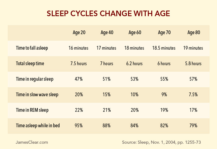 sleep-cycles-age