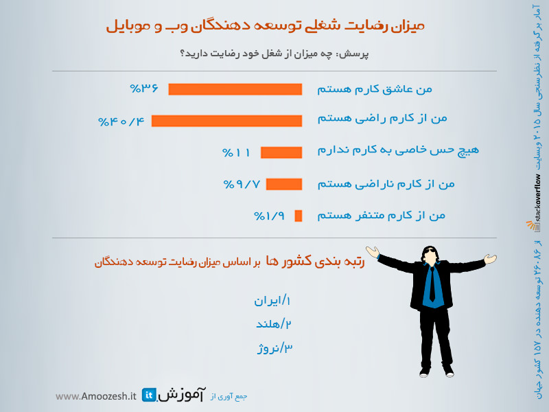 Stackoverflow می گوید ایرانیان عاشق برنامه‌نویسی هستند