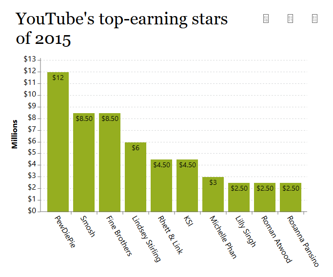 forbes top earner youtube