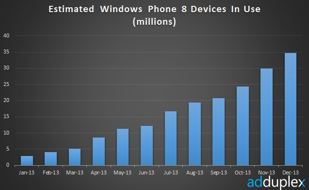 AdDuplex-says-that-there-are-35-million-active-Windows-Phone-8-handsets.jpg