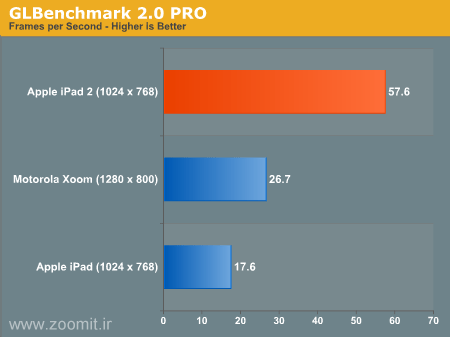 iPad 2 Benchmark Pro