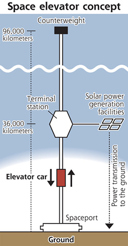 آسانسور فضایی ژاپن